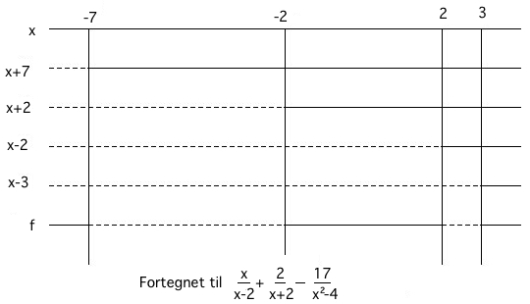 Fortegnslinje for de fire funksjonene x+7, x+2, x-2 og x-3